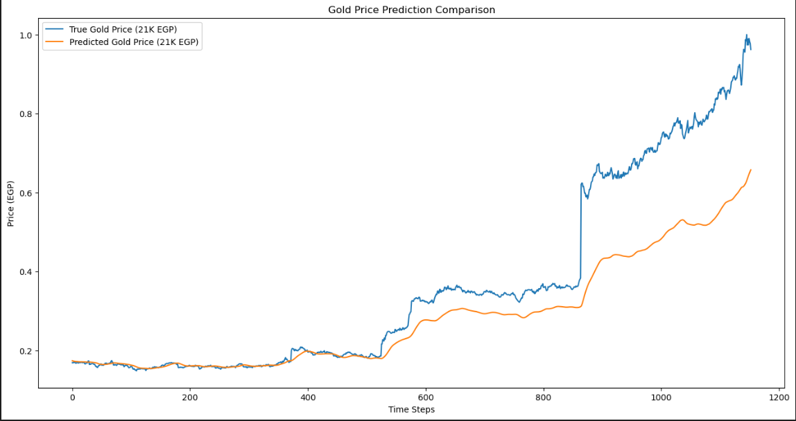 Gold Price Forecasting (Egypt)