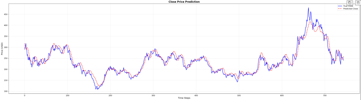 Tesla Stock Prediction